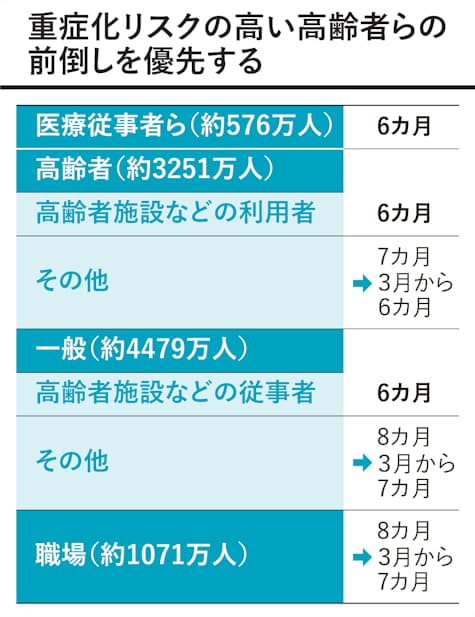新型コロナ 3回目接種 現役世代はいつ 高齢者ら前倒し 日本経済新聞 新型コロナ 3回目接種 現役世代はいつ 高齢者ら前倒し 日本経済新聞