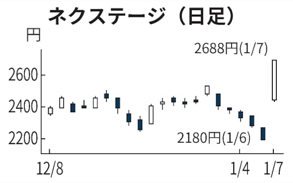 東証 ニチモウが6年ぶり高値 中計を評価 割安感に着目 日本経済新聞 東証 ニチモウが6年ぶり高値 中計を評価 割安感に着目 日本経済新聞