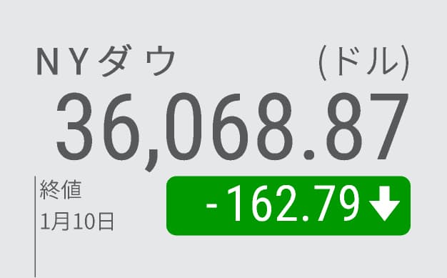 Nyダウ続落162ドル安 一時600ドル近く下落も下げ渋る 日本経済新聞 Nyダウ続落162ドル安 一時600ドル近く下落も下げ渋る 日本経済新聞