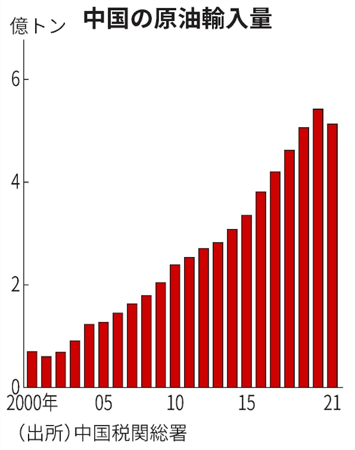 中国原油輸入 昨年は年ぶり減少 内需の停滞で 日本経済新聞 中国原油輸入 昨年は年ぶり減少 内需の停滞で 日本経済新聞