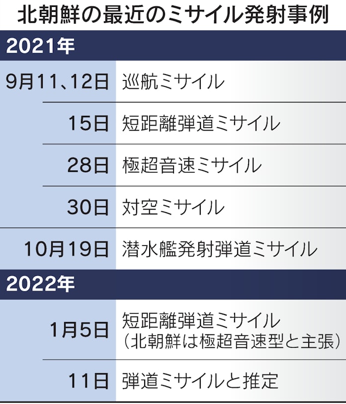 北朝鮮 ミサイル高度化 韓国軍 音速の10倍 日本経済新聞 北朝鮮 ミサイル高度化 韓国軍 音速の10倍 日本経済新聞