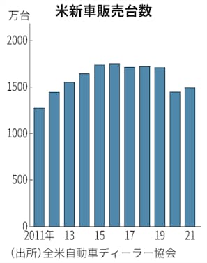 21年の米新車販売 3 増1493万台 Ev比率は3 に上昇 日本経済新聞 21年の米新車販売 3 増1493万台 Ev比率は3 に上昇 日本経済新聞