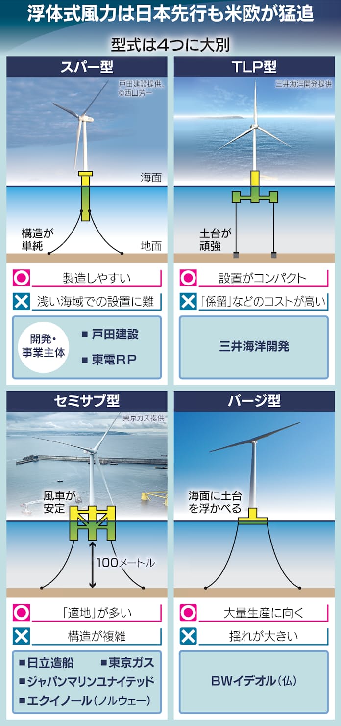 洋炉利 洋上風力「浮体式」、海外勢と争奪戦 安定供給に課題も - 日本経済新聞