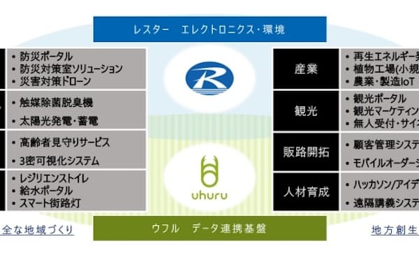 レスターホールディングスとウフルは、両社の強みを合わせたサービスの提供を目指す