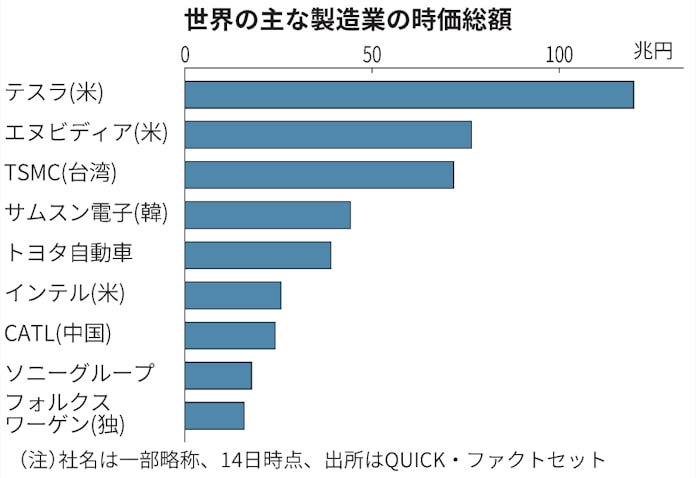 トヨタ、初の時価総額40兆円 好業績やEV戦略に期待: 日本経済新聞
