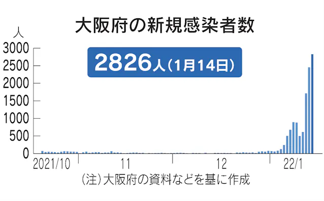 大阪府 14日の新規感染26人 過去3番目の多さ 日本経済新聞 大阪府 14日の新規感染26人 過去3番目の多さ 日本経済新聞