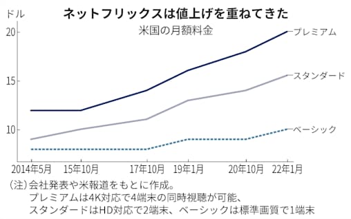 Netflixが北米で値上げ 月1 2ドル 各地に波及も 日本経済新聞 Netflixが北米で値上げ 月1 2ドル 各地に波及も 日本経済新聞