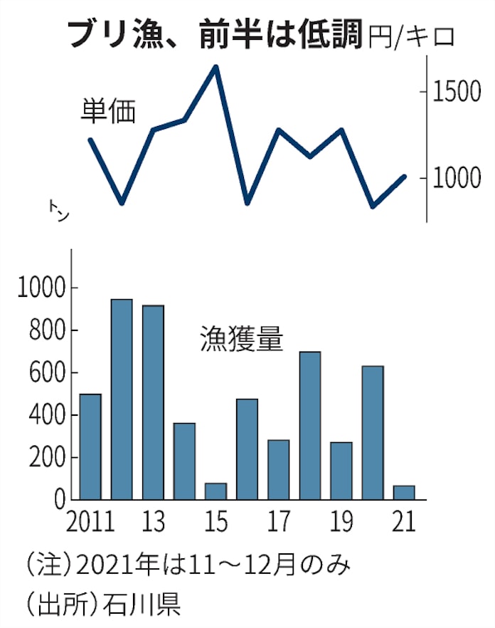 富山湾のブリ 漁獲量が大幅減 南国魚シイラに抜かれる 日本経済新聞 富山湾のブリ 漁獲量が大幅減 南国魚シイラに抜かれる 日本経済新聞