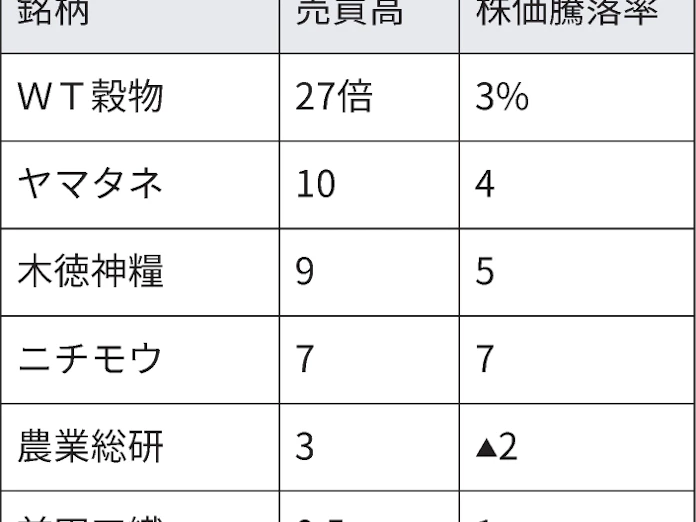 農産物関連株 Etfが上昇 トンガ噴火巡り思惑買い 日本経済新聞 農産物関連株 Etfが上昇 トンガ噴火巡り思惑買い 日本経済新聞