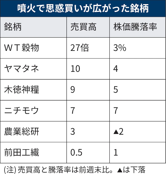 農産物関連株 Etfが上昇 トンガ噴火巡り思惑買い 日本経済新聞 農産物関連株 Etfが上昇 トンガ噴火巡り思惑買い 日本経済新聞
