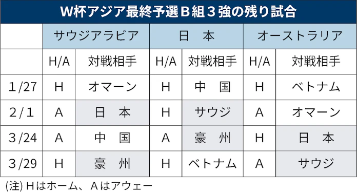 サウジ 日 豪 立場複雑な3強 サッカーw杯最終予選 日本経済新聞 サウジ 日 豪 立場複雑な3強 サッカーw杯最終予選 日本経済新聞