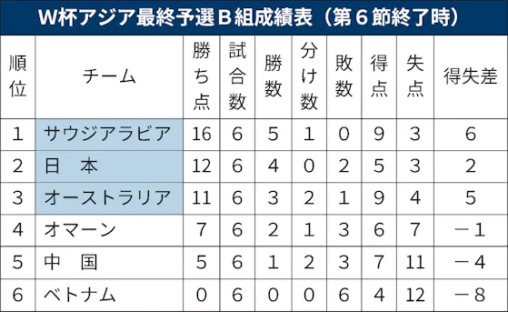 サウジ 日 豪 立場複雑な3強 サッカーw杯最終予選 日本経済新聞 サウジ 日 豪 立場複雑な3強 サッカーw杯最終予選 日本経済新聞