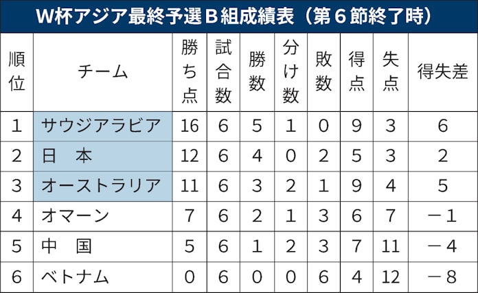 サウジ 日 豪 立場複雑な3強 サッカーw杯最終予選 日本経済新聞 サウジ 日 豪 立場複雑な3強 サッカーw杯最終予選 日本経済新聞