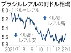 ブラジルレアル戻り歩調 利上げ継続観測が支え 日本経済新聞 ブラジルレアル戻り歩調 利上げ継続観測が支え 日本経済新聞