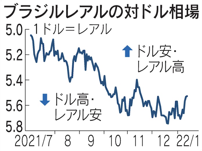 ブラジルレアル戻り歩調 利上げ継続観測が支え 日本経済新聞 ブラジルレアル戻り歩調 利上げ継続観測が支え 日本経済新聞