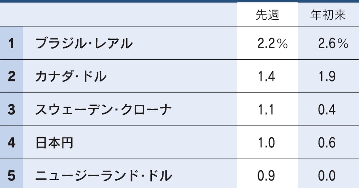ブラジルレアル戻り歩調 利上げ継続観測が支え 日本経済新聞 ブラジルレアル戻り歩調 利上げ継続観測が支え 日本経済新聞