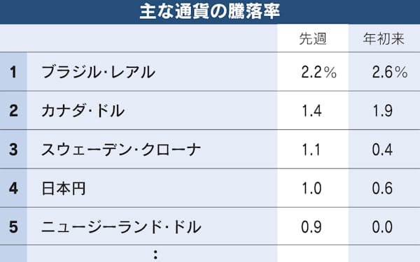 ブラジルレアル堅調 原油高 経済追い風期待 日本経済新聞 ブラジルレアル堅調 原油高 経済追い風期待 日本経済新聞