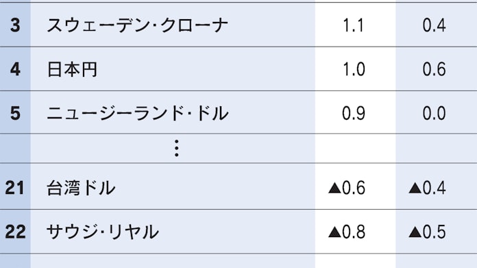 ブラジルレアル戻り歩調 利上げ継続観測が支え 日本経済新聞 ブラジルレアル戻り歩調 利上げ継続観測が支え 日本経済新聞