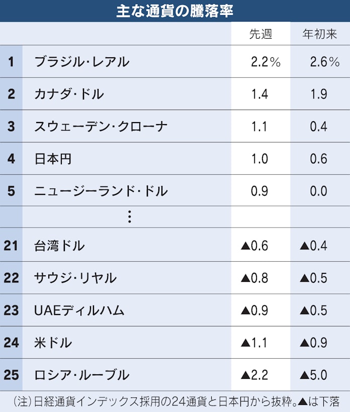ブラジルレアル戻り歩調 利上げ継続観測が支え 日本経済新聞 ブラジルレアル戻り歩調 利上げ継続観測が支え 日本経済新聞