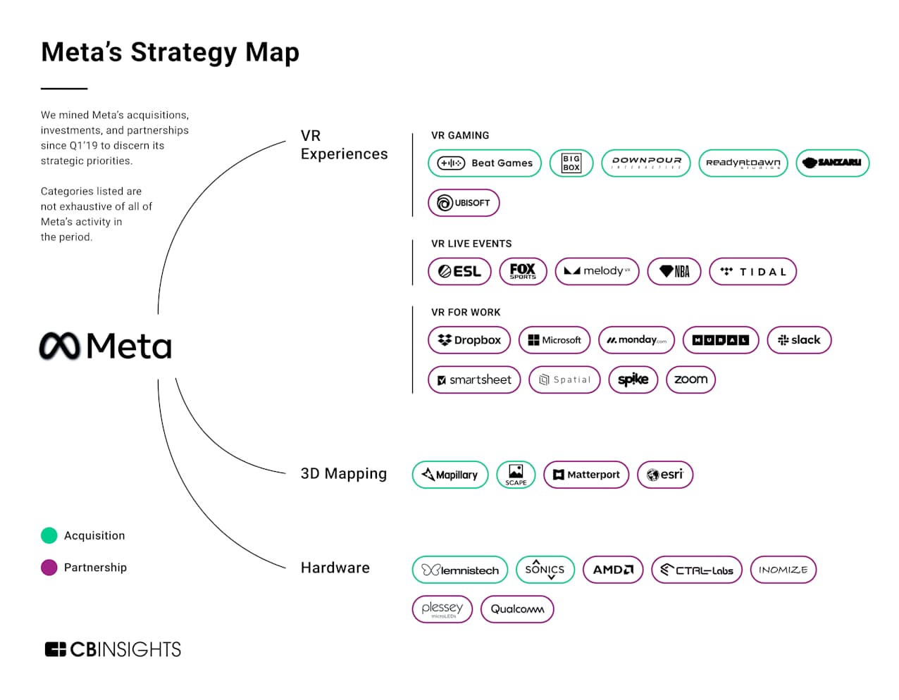 メタの戦略マップ――2019年第1四半期以降のメタ社の買収、投資、提携を分析し、その戦略的な優先順位を明らかにした
（この図は分析対象期間のメタの出資や提携活動を網羅してはいない）