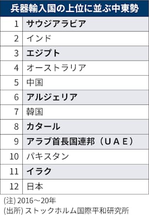 韓国 Uaeに兵器4千億円輸出へ 中東と防衛協力強化 日本経済新聞 韓国 Uaeに兵器4千億円輸出へ 中東と防衛協力強化 日本経済新聞