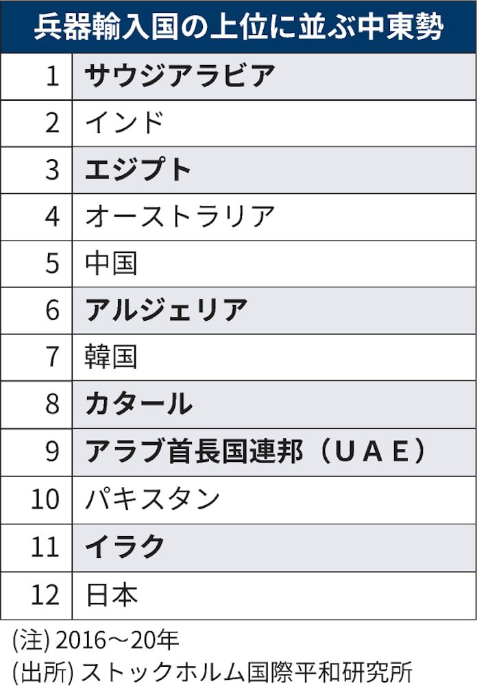 韓国 Uaeに兵器4千億円輸出へ 中東と防衛協力強化 日本経済新聞 韓国 Uaeに兵器4千億円輸出へ 中東と防衛協力強化 日本経済新聞