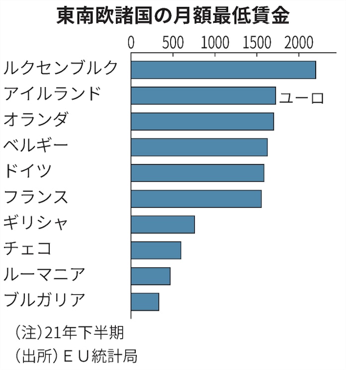 Eu 最低賃金引き上げへ新制度 加盟国に義務化 日本経済新聞 Eu 最低賃金引き上げへ新制度 加盟国に義務化 日本経済新聞