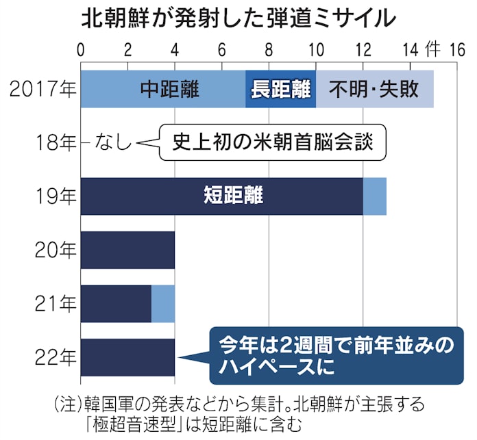 北朝鮮 経済疲弊でもミサイル連発 米の無関心 背景 日本経済新聞 北朝鮮 経済疲弊でもミサイル連発 米の無関心 背景 日本経済新聞