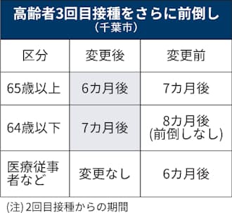 新型コロナ ワクチン3回目接種前倒し 65歳以上は6カ月後に 千葉市 日本経済新聞 新型コロナ ワクチン3回目接種前倒し 65歳以上は6カ月後に 千葉市 日本経済新聞
