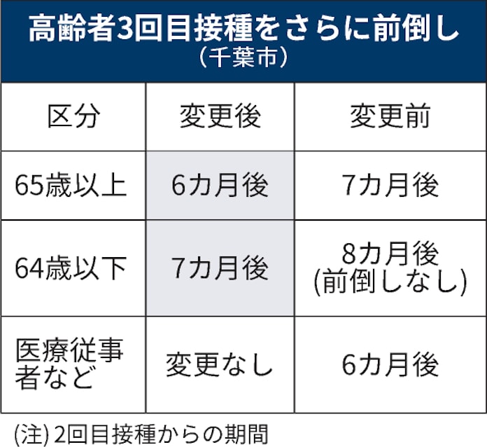 新型コロナ ワクチン3回目接種前倒し 65歳以上は6カ月後に 千葉市 日本経済新聞 新型コロナ ワクチン3回目接種前倒し 65歳以上は6カ月後に 千葉市 日本経済新聞