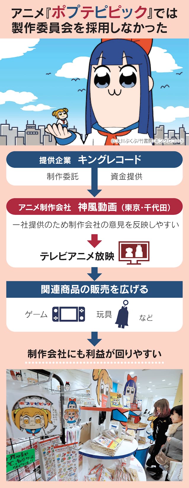 アニメ 一社提供で大作も斬新 制作会社も脱 受け身 日本経済新聞 アニメ 一社提供で大作も斬新 制作会社も脱 受け身 日本経済新聞