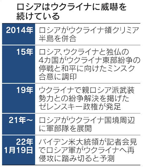 米軍なぜ派遣できない ウクライナ情勢緊迫 日本経済新聞 米軍なぜ派遣できない ウクライナ情勢緊迫 日本経済新聞