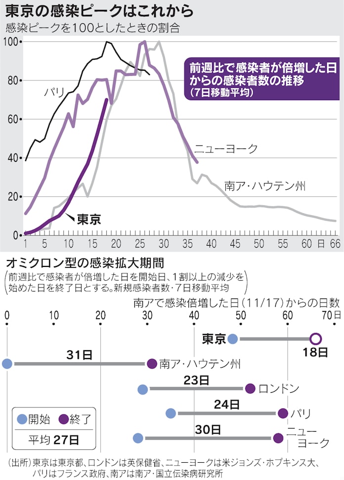 新型コロナ オミクロン ピーク越えに1カ月 南アフリカやイギリス 日本経済新聞 新型コロナ オミクロン ピーク越えに1カ月 南アフリカやイギリス 日本経済新聞