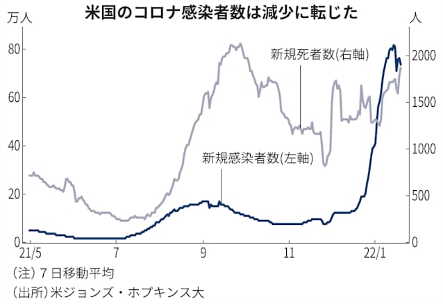 新型コロナ 米でコロナ感染が減少傾向に 新規死者数は増加 日本経済新聞 新型コロナ 米でコロナ感染が減少傾向に 新規死者数は増加 日本経済新聞