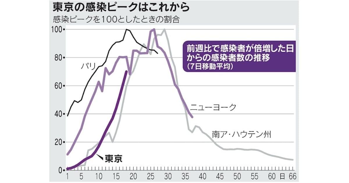 新型コロナ オミクロン ピーク越えに1カ月 南アフリカやイギリス 日本経済新聞 新型コロナ オミクロン ピーク越えに1カ月 南アフリカやイギリス 日本経済新聞
