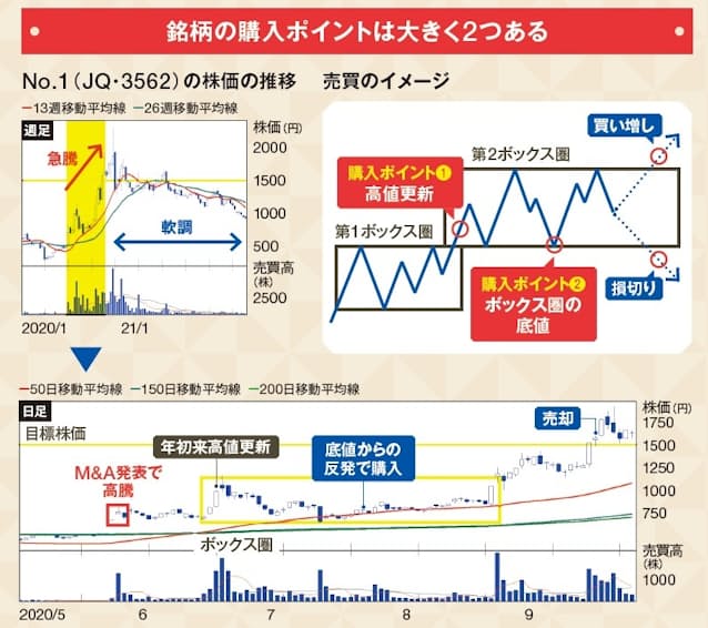 株の売買ルールは厳守 損小利大 を追求する 日本経済新聞 株の売買ルールは厳守 損小利大 を追求する 日本経済新聞