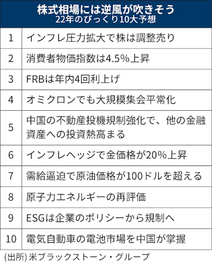 逆風が強まる22年の米国株 投資妙味が生じる銘柄は 日本経済新聞 逆風が強まる22年の米国株 投資妙味が生じる銘柄は 日本経済新聞