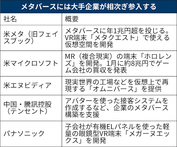メタバースとは 仮想空間 28年に100兆円市場迫る 日本経済新聞 メタバースとは 仮想空間 28年に100兆円市場迫る 日本経済新聞