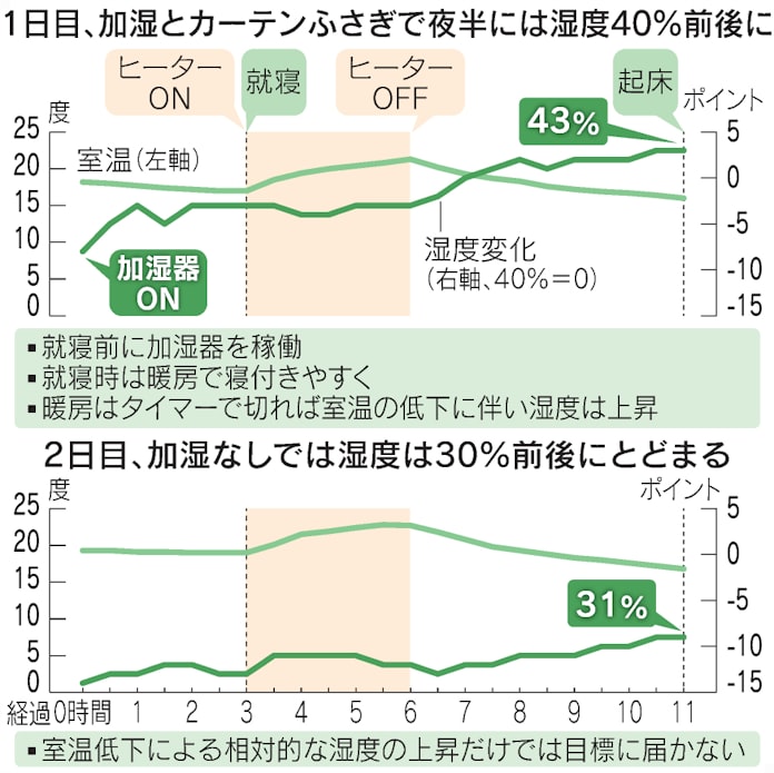 部屋干しは効果あった 寝室の湿度 記者が実験 日本経済新聞 部屋干しは効果あった 寝室の湿度 記者が実験 日本経済新聞