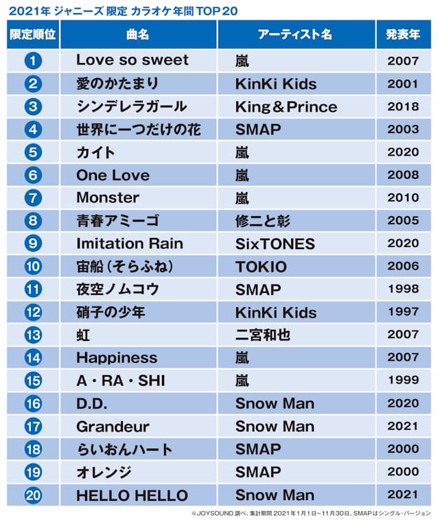 ジャニーズ カラオケランキング 嵐やsmapは何位 Nikkei Style ジャニーズ カラオケランキング 嵐やsmapは何位 Nikkei Style