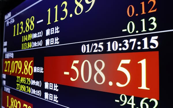 下げ幅が一時500円を超えた日経平均株価を示すモニター（25日午前、東京・東新橋）