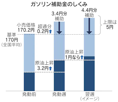 ガソリン 危うい価格統制 補助金27日に初の発動 日本経済新聞 ガソリン 危うい価格統制 補助金27日に初の発動 日本経済新聞