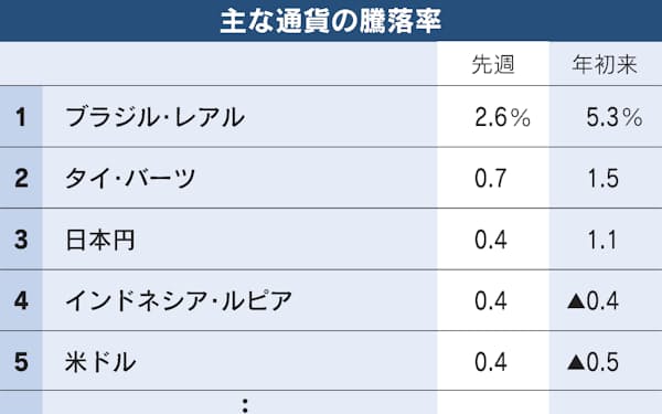 ブラジルレアル 対円で1年ぶり高値圏 経済回復を好感 日本経済新聞 ブラジルレアル 対円で1年ぶり高値圏 経済回復を好感 日本経済新聞