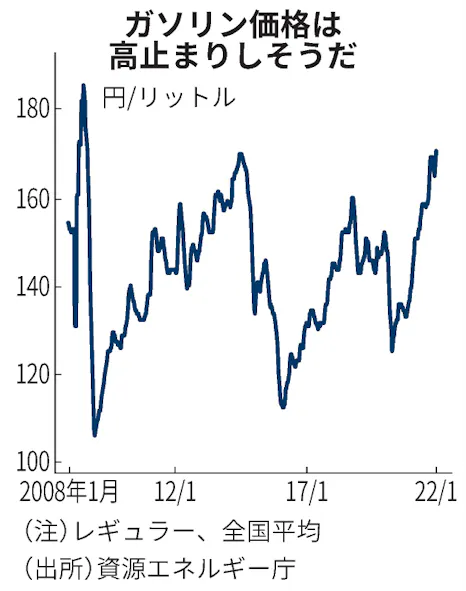 ガソリン13年ぶり170円超え ウクライナ緊迫で一段高も 日本経済新聞 ガソリン13年ぶり170円超え ウクライナ緊迫で一段高も 日本経済新聞