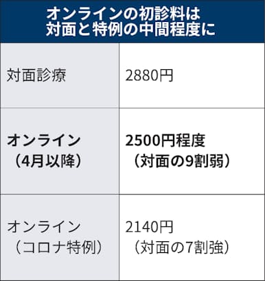 オンライン初診料上げへ 2500円程度 対面との差縮小 日本経済新聞 オンライン初診料上げへ 2500円程度 対面との差縮小 日本経済新聞