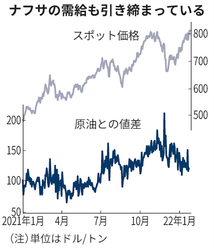国産ナフサ7年ぶり高値 10 12月 合成樹脂も一段高 日本経済新聞 国産ナフサ7年ぶり高値 10 12月 合成樹脂も一段高 日本経済新聞