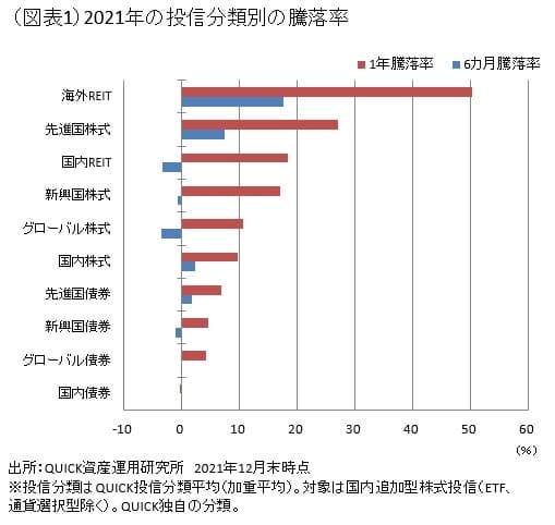 21年の海外reit 米国が好成績 日本経済新聞 21年の海外reit 米国が好成績 日本経済新聞