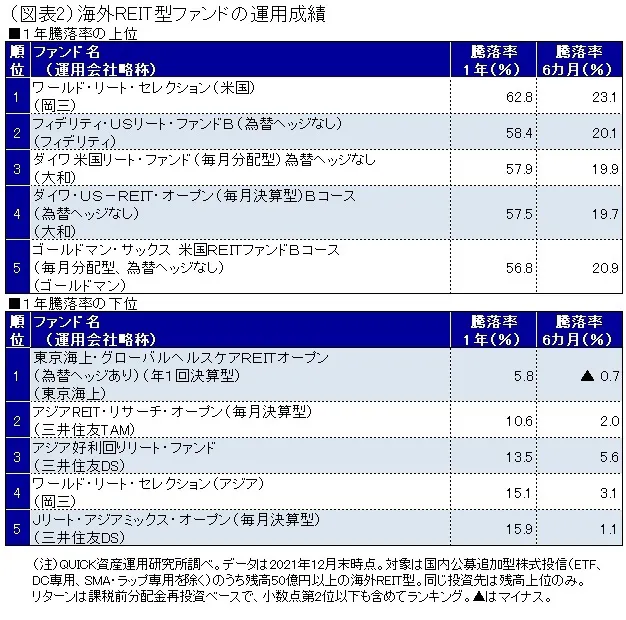 21年の海外reit 米国が好成績 日本経済新聞 21年の海外reit 米国が好成績 日本経済新聞