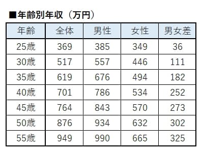 大卒男性年収 30歳で557万円 部長級で1000万円超え Nikkei Style 大卒男性年収 30歳で557万円 部長級で1000万円超え Nikkei Style