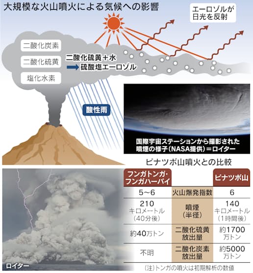 トンガ噴火 気温低下や温暖化への影響は 日本経済新聞 トンガ噴火 気温低下や温暖化への影響は 日本経済新聞